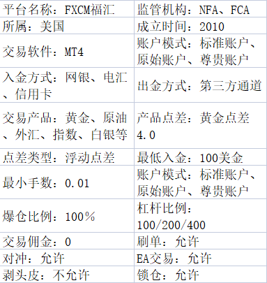 FXCM福汇平台详情状况